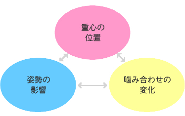 からだの不調はどうして起こるのか?